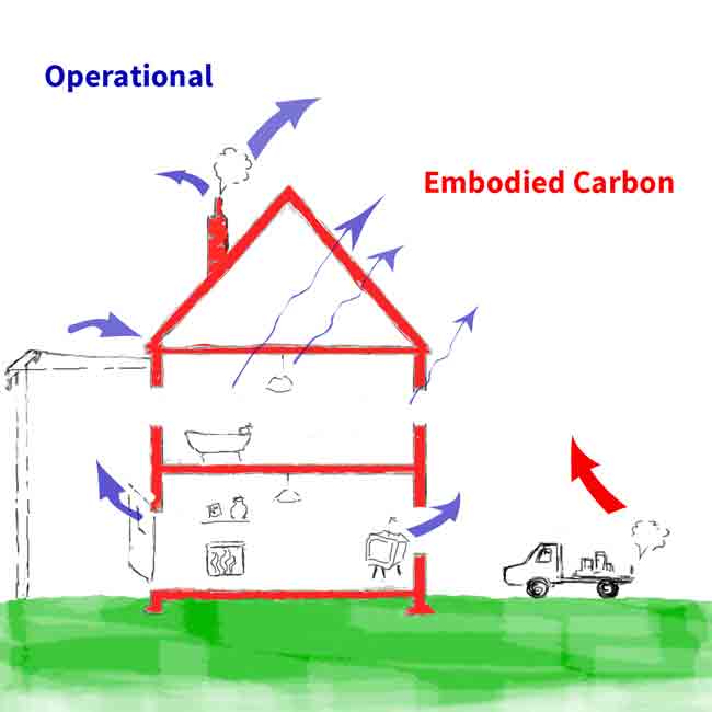 Embedded and Operational Carbon